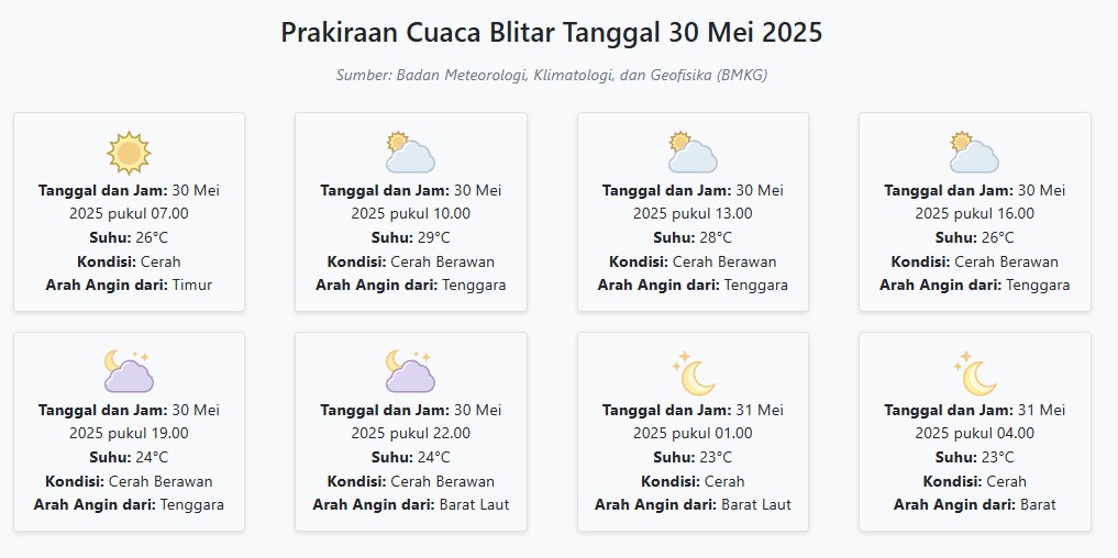 Prakiraan Cuaca Blitar Hari ini Jumat, 30 Mei 2025: Suhu 23-29°C, Kecepatan Angin 10.8 m/s