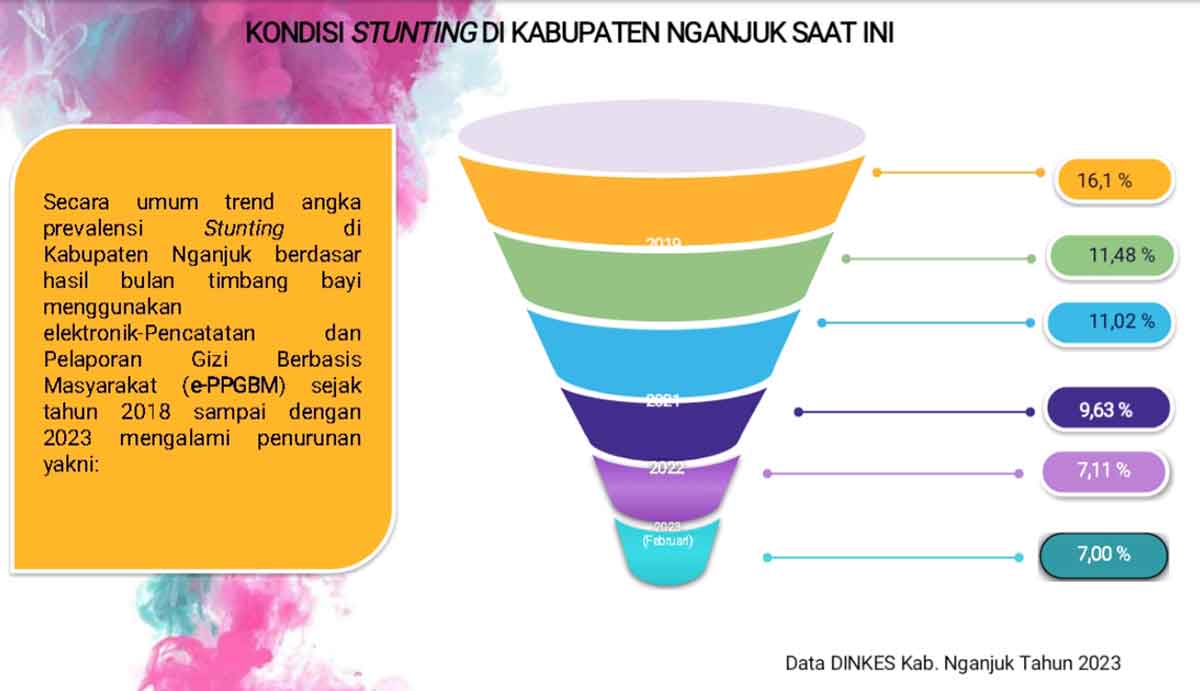 Data stunting di Nganjuk.