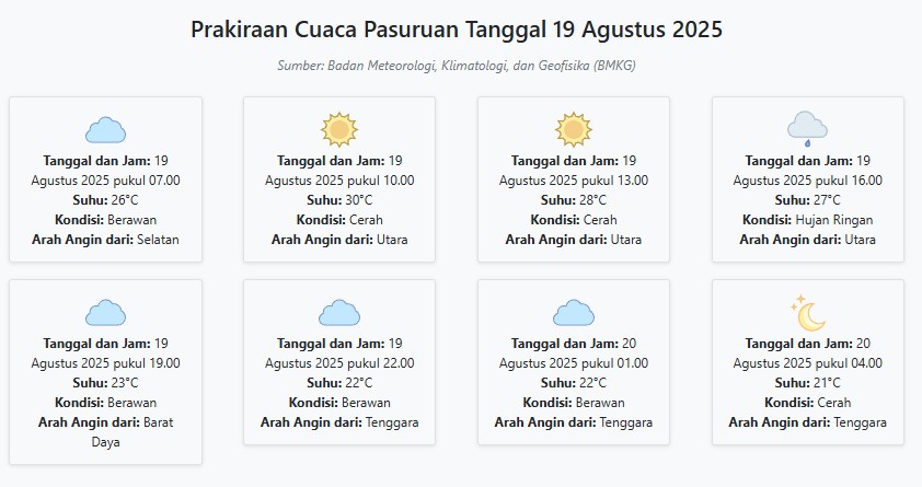 Cuaca Pasuruan Hari ini Selasa, 19 Agustus 2025: Diperkirakan Berawan dengan Suhu 21-30°C