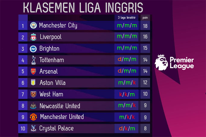 Klasemen Premier League 2023-2024 Awal Pekan Ke-7: Brighton Panaskan ...