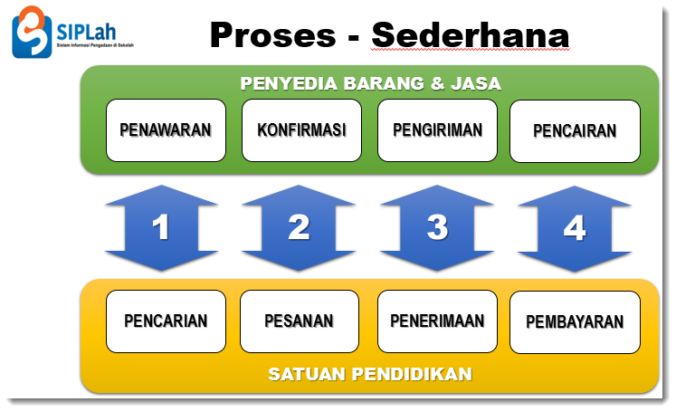 Kemendikbud Tawarkan Fitur SIPLah dalam Pengadaan Barang dan Jasa Untuk Satuan Pendidikan. Foto: Ist