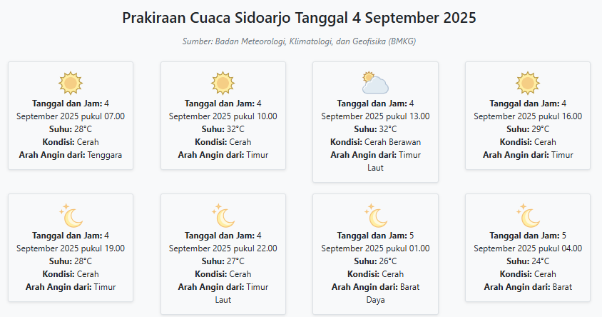 Cuaca Sidoarjo Hari ini Kamis, 4 September 2025: Diperkirakan Cerah dengan Suhu 24-32°C