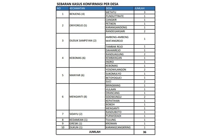 9 Hari Terapkan PSBB, Pasien Positif COVID-19 di Gresik Tambah 6 Orang