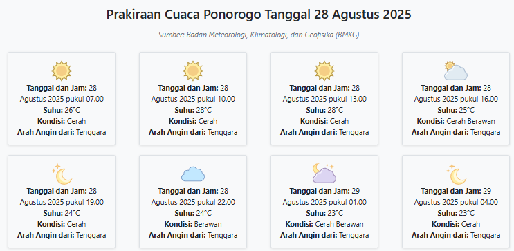 Prakiraan Cuaca Ponorogo Hari ini Kamis, 28 Agustus 2025: Suhu 23-28°C, Kecepatan Angin 26.6 m/s