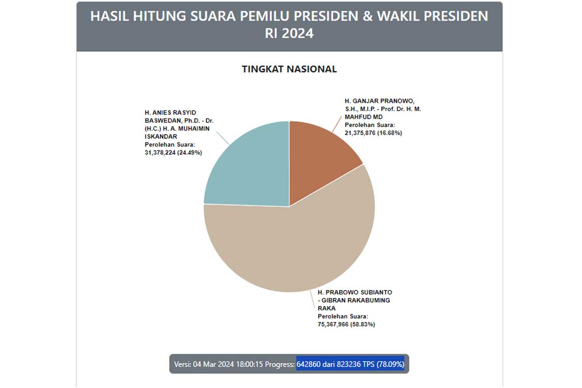 Pilpres 2024 Hari ini, Prabowo Unggul dengan 58,82 Persen, Anies 24,49 Persen, Ganjar 16,68 Persen