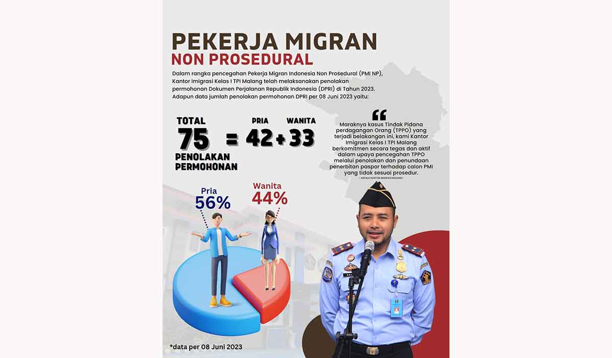 Kantor Imigrasi Malang Berkomitmen Cegah TPPO