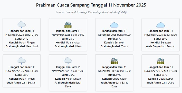 Cuaca Sampang Hari ini Selasa, 11 November 2025: Diperkirakan Hujan Ringan dengan Suhu 23-29°C