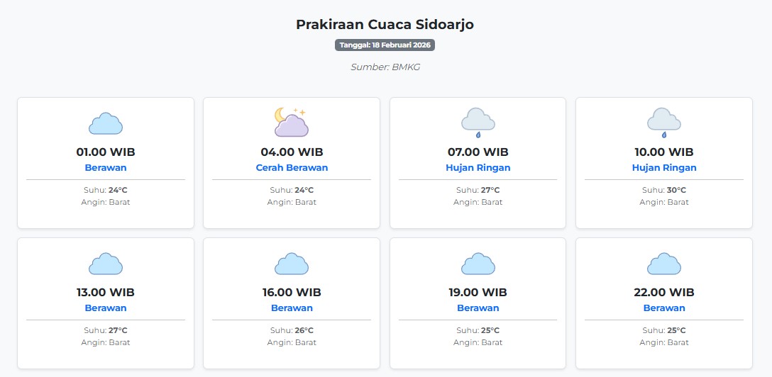 Prakiraan Cuaca Sidoarjo Hari ini Rabu, 18 Februari 2026: Suhu 24-30°C, Kecepatan Angin 27.8 m/s.
