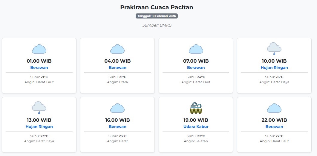 Cuaca Pacitan Hari ini Selasa, 10 Februari 2026: Diperkirakan Berawan dengan Suhu 21-26°C