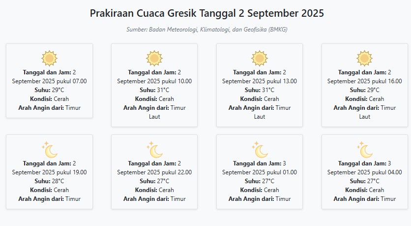 Cuaca Gresik Hari ini Selasa, 2 September 2025: Diperkirakan Cerah dengan Suhu 27-31°C