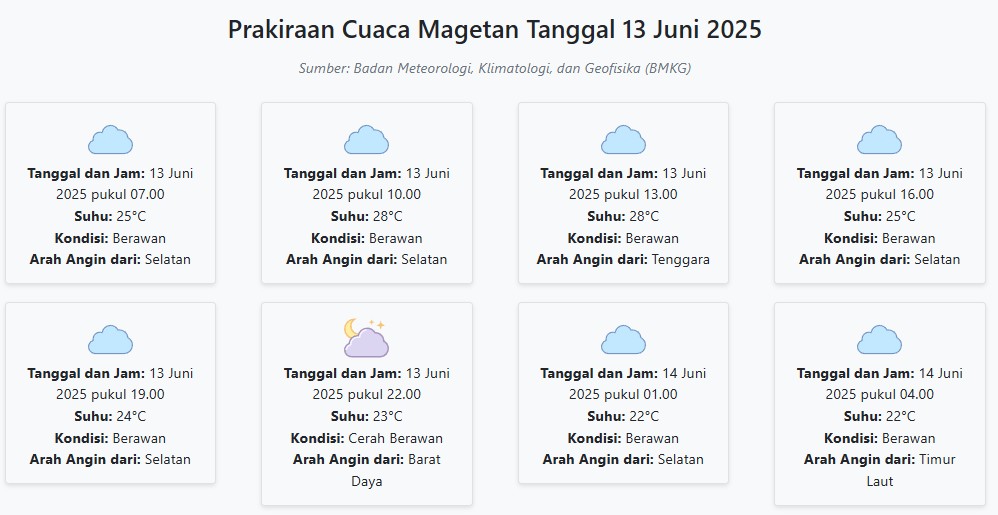Cuaca Magetan Hari ini Jumat, 13 Juni 2025: Diperkirakan Berawan dengan Suhu 22-28°C