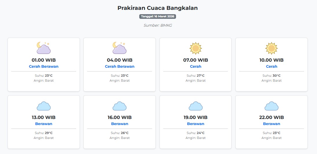 Cuaca Bangkalan Hari ini Senin, 16 Maret 2026: Diperkirakan Cerah Berawan dengan Suhu 23-30°C