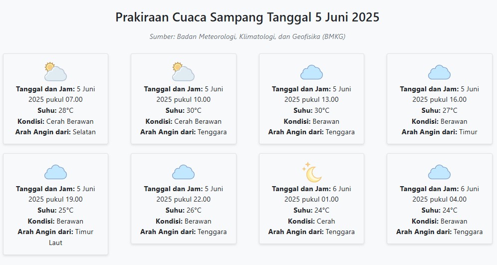 Prakiraan Cuaca Sampang Hari ini Kamis, 5 Juni 2025: Suhu 24-30°C, Kecepatan Angin 12.2 m/s
