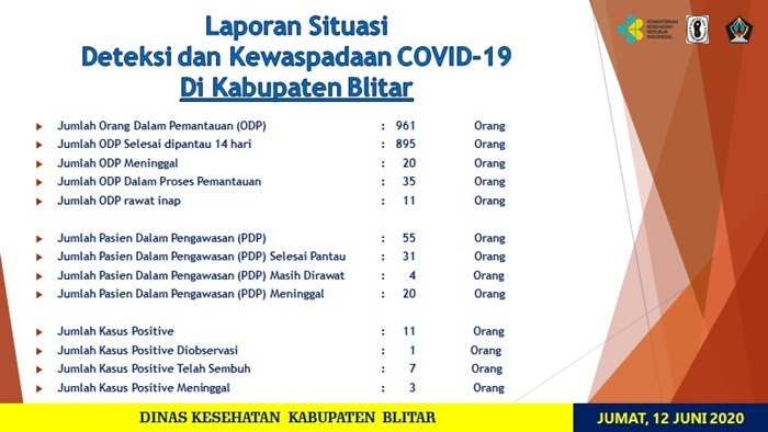 Pengantin Baru di Blitar Positif Corona, Ketahuan Saat Urus Surat Keterangan Sehat
