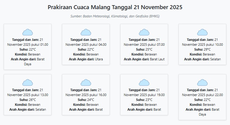 Prakiraan Cuaca Malang Hari ini Jumat, 21 November 2025: Suhu 22-29°C, Kecepatan Angin 4 m/s.