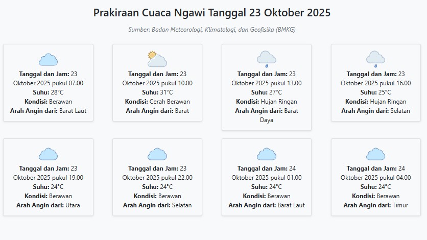 Cuaca Ngawi Hari ini Kamis, 23 Oktober 2025: Diperkirakan Berawan dengan Suhu 24-31°C