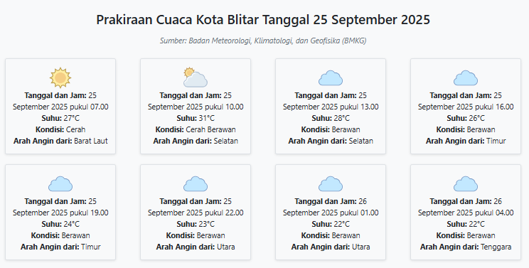 Prakiraan Cuaca Kota Blitar Hari ini Kamis, 25 September 2025: Suhu 22-31°C, Kecepatan Angin 12.5 m