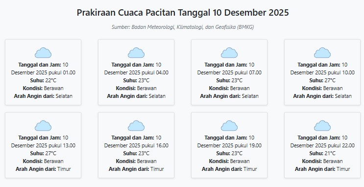 Prakiraan Cuaca Pacitan Hari ini Rabu, 10 Desember 2025: Suhu 21-27°C, Kecepatan Angin 5.5 m/s.