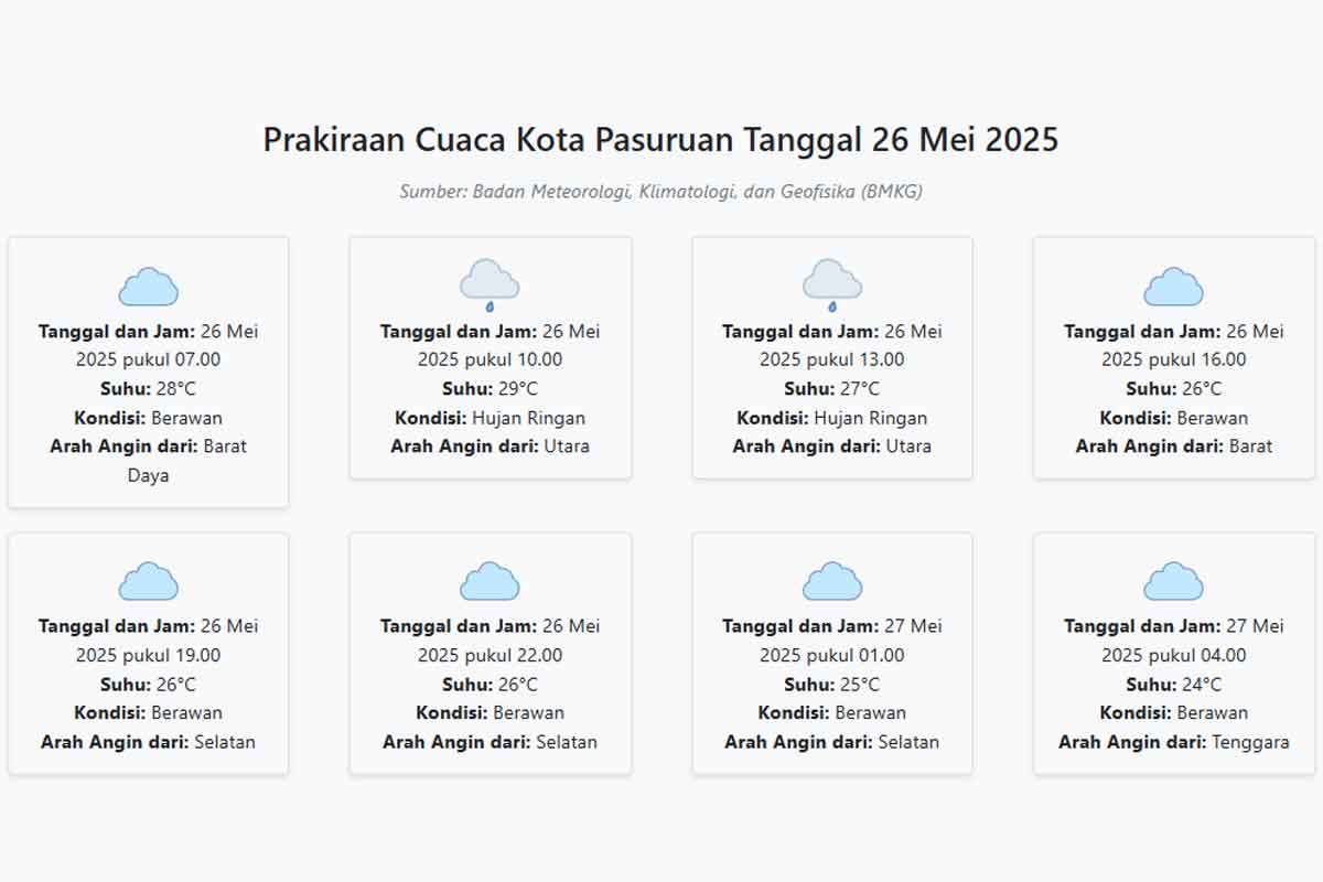 Cuaca Kota Pasuruan Hari ini Senin, 26 Mei 2025: Diperkirakan Berawan dengan Suhu 24-29°C