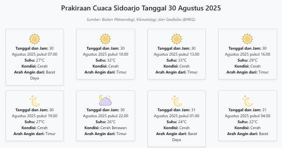 Cuaca Sidoarjo Hari ini Sabtu, 30 Agustus 2025: Diperkirakan Cerah dengan Suhu 22-33°C