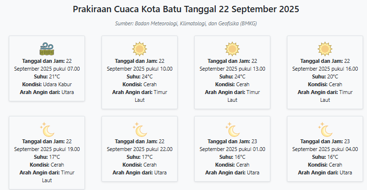 Cuaca Kota Batu Hari ini Senin, 22 September 2025: Diperkirakan Udara Kabur dengan Suhu 16-24°C