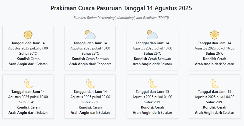Cuaca Pasuruan Hari ini Kamis, 14 Agustus 2025: Diperkirakan Cerah dengan Suhu 20-29°C