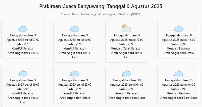 Cuaca Banyuwangi Hari ini Sabtu, 9 Agustus 2025: Diperkirakan Berawan dengan Suhu 23-28°C