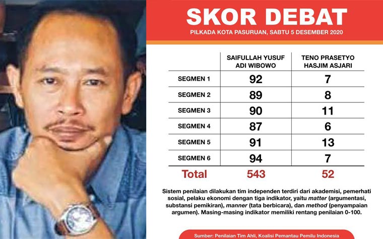 Lujeng Sudarto. Foto kanan, skor hasil debat Cawali-Cawawali Pasuruan yang beredar di media sosial.