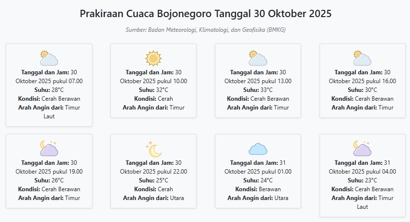 Cuaca Bojonegoro Hari ini Kamis, 30 Oktober 2025: Diperkirakan Cerah Berawan dengan Suhu 23-33°C