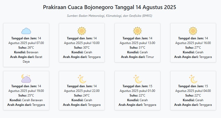 Cuaca Bojonegoro Hari ini Kamis, 14 Agustus 2025: Diperkirakan Berawan dengan Suhu 22-31°C