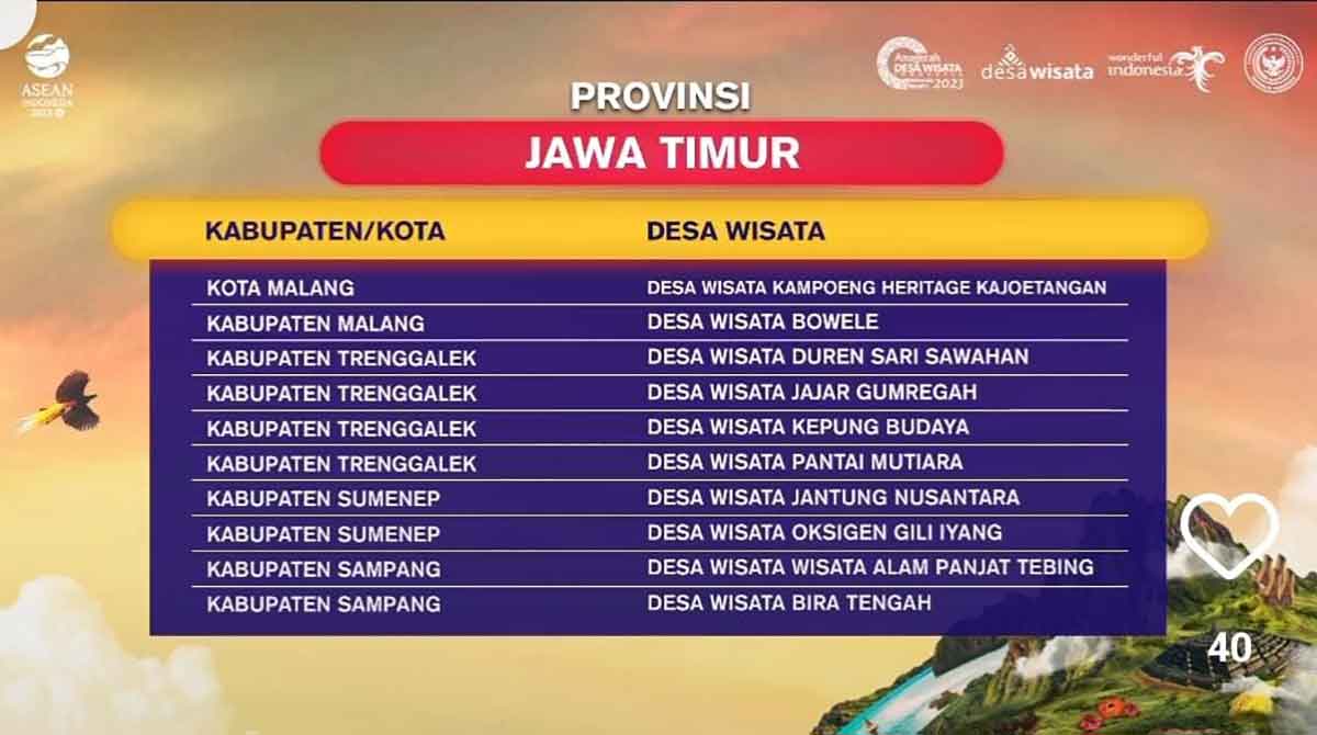 4 Desa Wisata Di Trenggalek Masuk 300 Besar ADWI 2023 | BANGSAONLINE ...