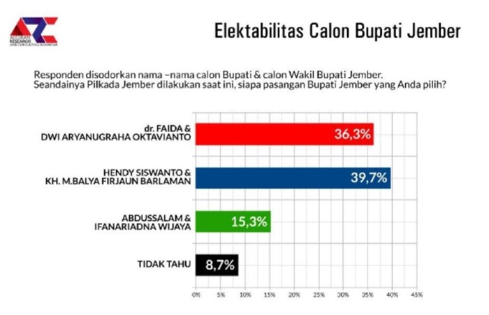 Pilkada Jember Super Ketat, Jelang Hari H, Elektabilitas Hendy - Gus Firjoun Ungguli Petahana