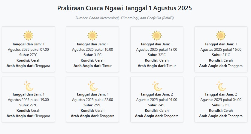 Cuaca Ngawi Hari ini Jumat, 1 Agustus 2025: Diperkirakan Cerah dengan Suhu 23-32°C