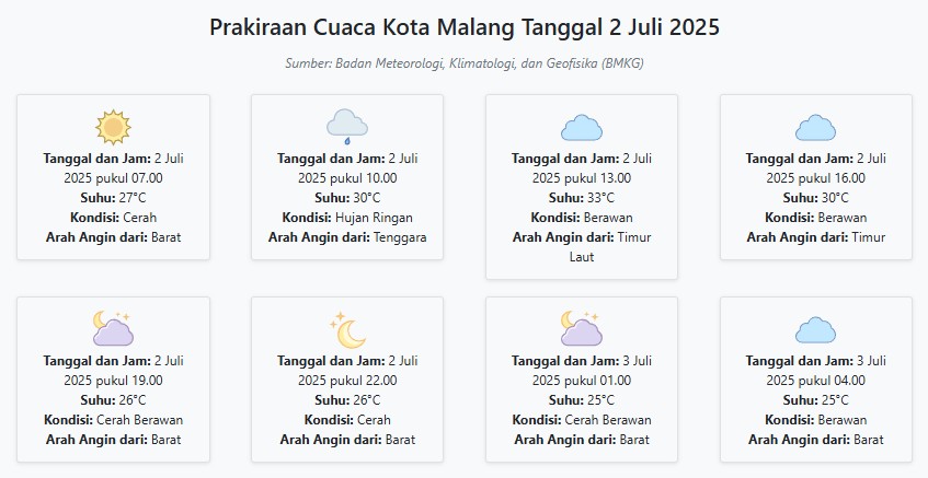 Prakiraan Cuaca Kota Malang Hari ini Rabu, 2 Juli 2025: Suhu 25-33°C, Kecepatan Angin 10.3 m/s
