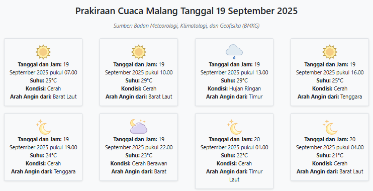 Cuaca Malang Hari ini Jumat, 19 September 2025: Diperkirakan Cerah dengan Suhu 21-29°C