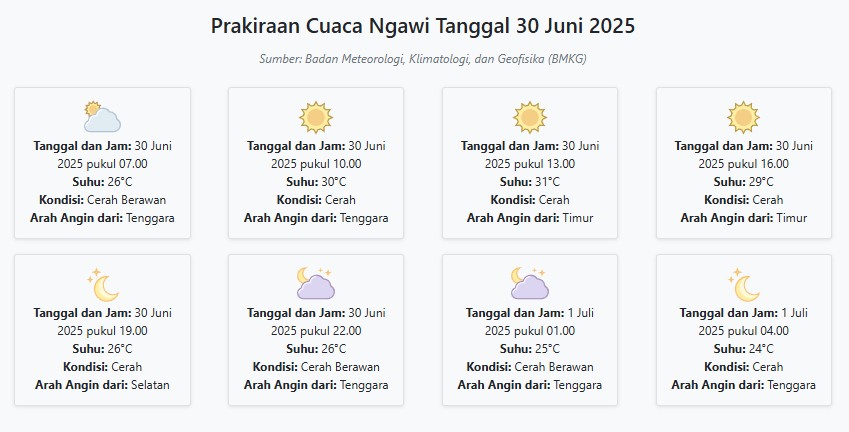 Cuaca Ngawi Hari ini Senin, 30 Juni 2025: Diperkirakan Cerah Berawan dengan Suhu 24-31°C
