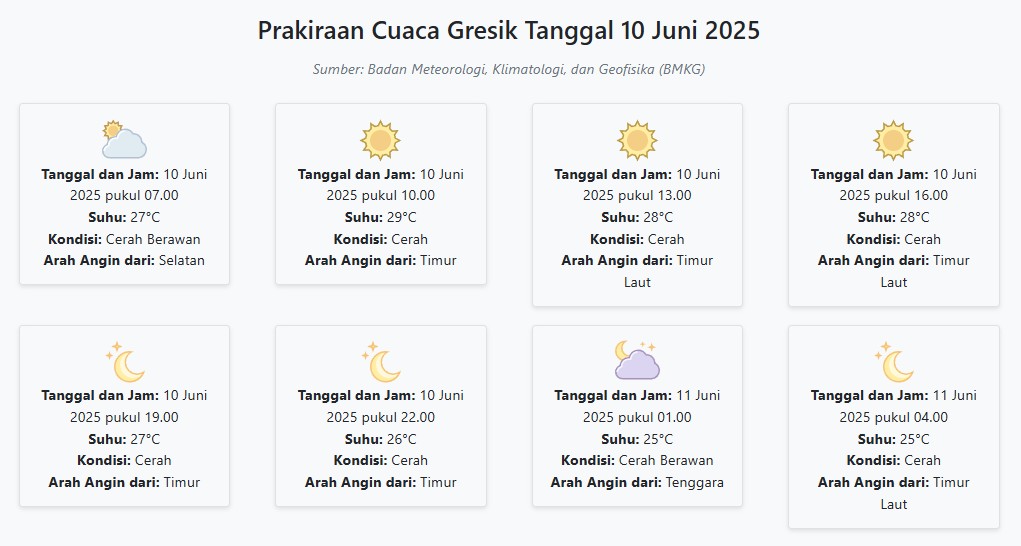 Prakiraan Cuaca Gresik Hari ini Selasa, 10 Juni 2025: Suhu 25-29°C, Kecepatan Angin 15.1 m/s