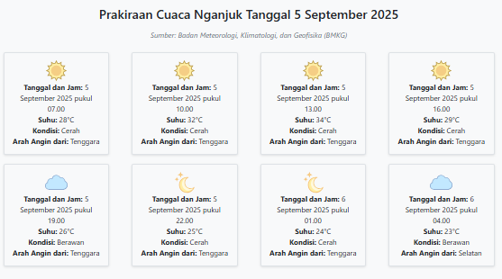 Prakiraan Cuaca Nganjuk Hari ini Jumat, 5 September 2025: Suhu 23-34°C, Kecepatan Angin 26 m/s