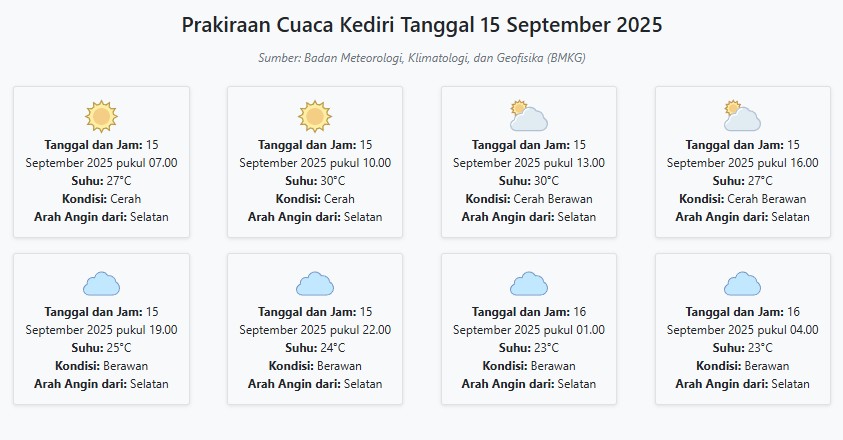 Prakiraan Cuaca Kediri Hari ini Senin, 15 September 2025: Suhu 23-30°C, Kecepatan Angin 23.2 m/s
