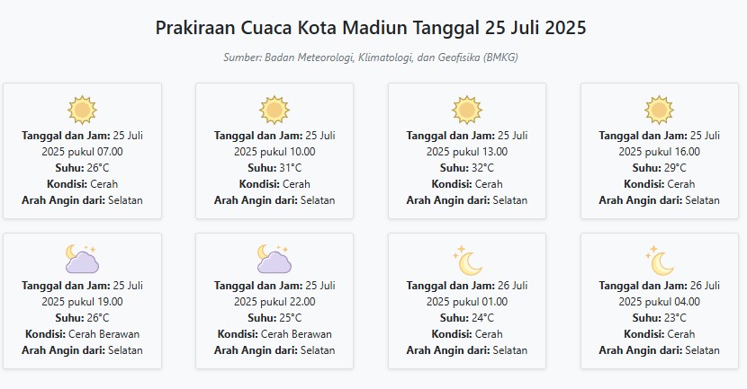 Prakiraan Cuaca Kota Madiun Hari ini Jumat, 25 Juli 2025: Suhu 23-32°C, Kecepatan Angin 15.3 m/s
